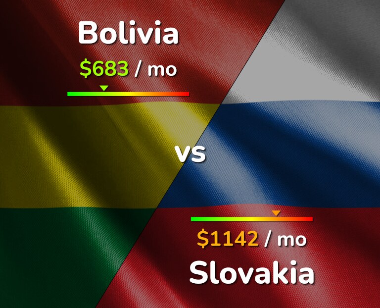Cost of living in Bolivia vs Slovakia infographic