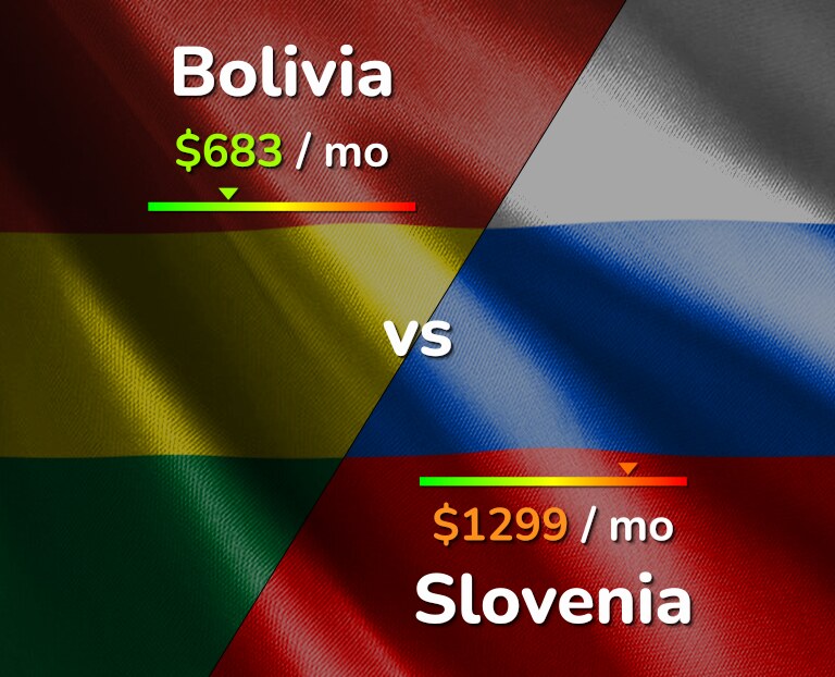 Cost of living in Bolivia vs Slovenia infographic