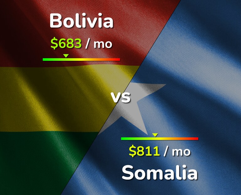 Cost of living in Bolivia vs Somalia infographic