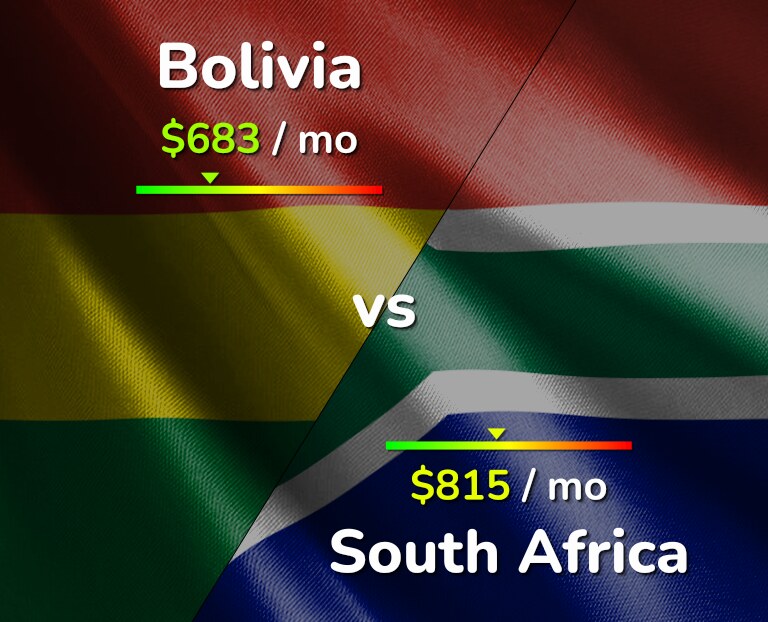 Cost of living in Bolivia vs South Africa infographic