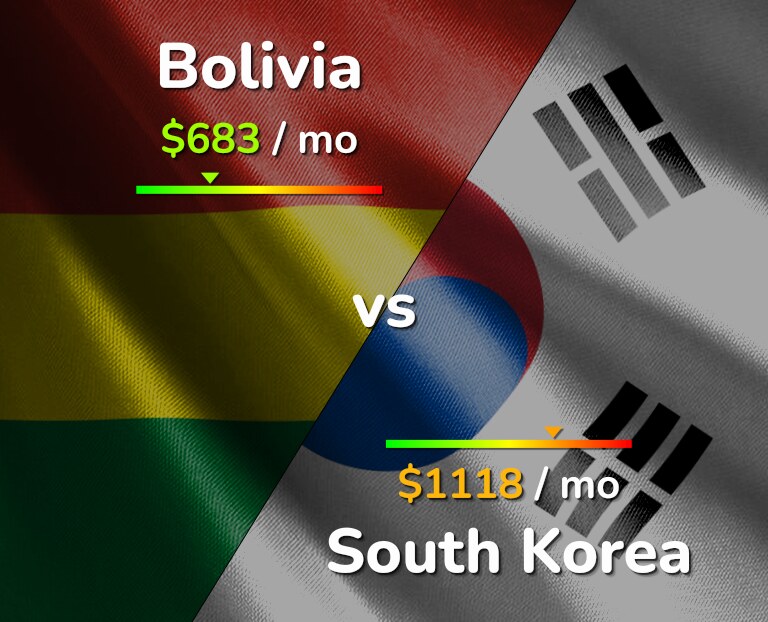 Cost of living in Bolivia vs South Korea infographic