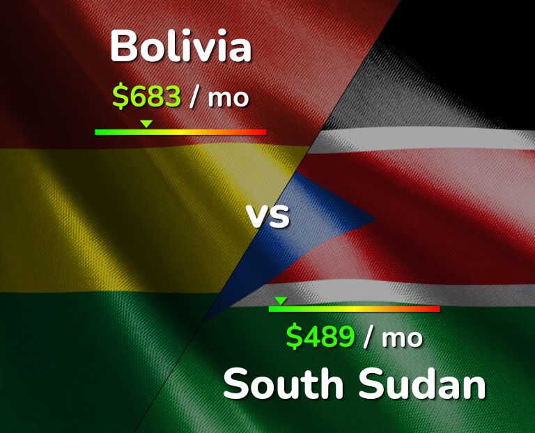 Cost of living in Bolivia vs South Sudan infographic