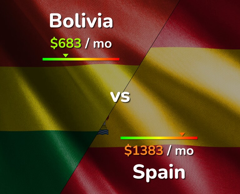 Cost of living in Bolivia vs Spain infographic