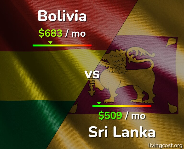 Cost of living in Bolivia vs Sri Lanka infographic