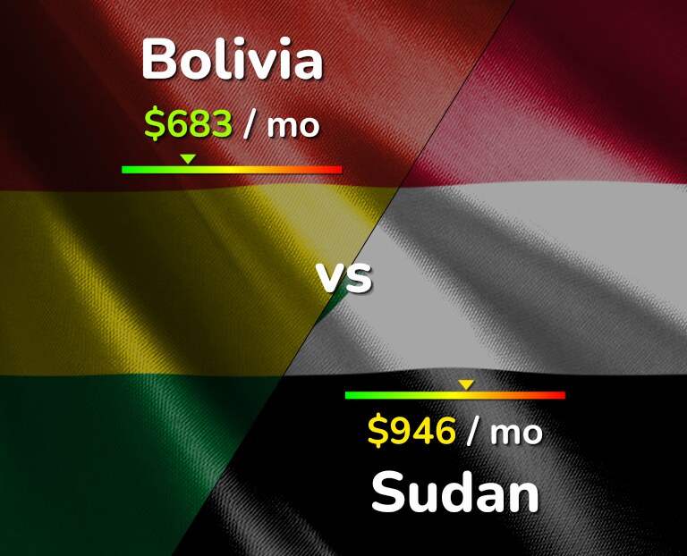 Cost of living in Bolivia vs Sudan infographic