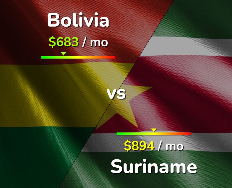 Cost of living in Bolivia vs Suriname infographic