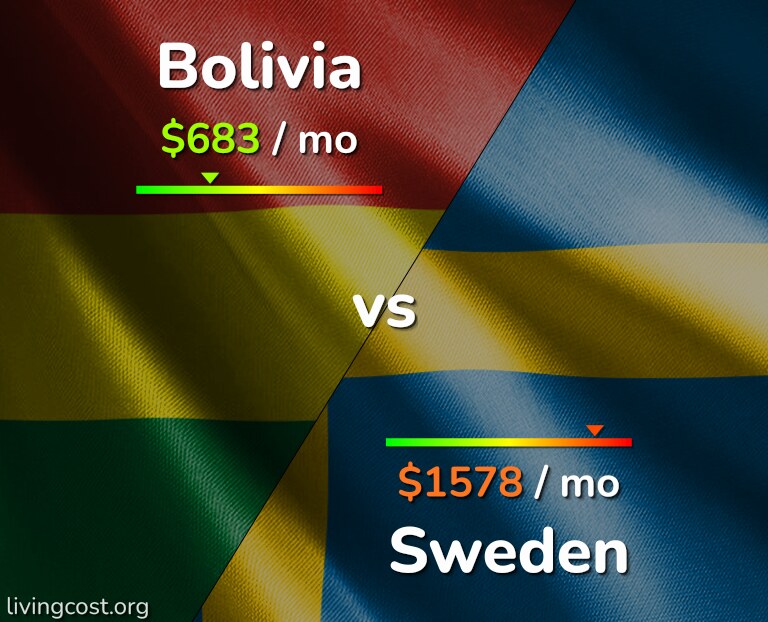 Cost of living in Bolivia vs Sweden infographic