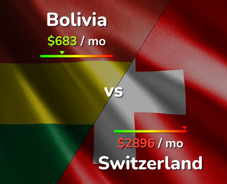 Cost of living in Bolivia vs Switzerland infographic