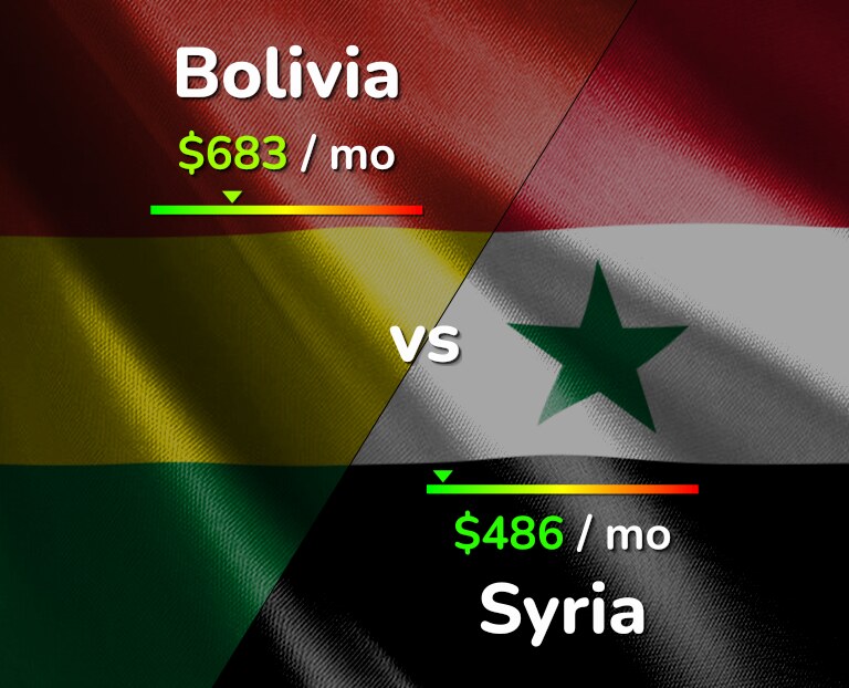 Cost of living in Bolivia vs Syria infographic