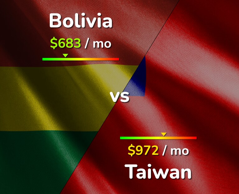 Cost of living in Bolivia vs Taiwan infographic
