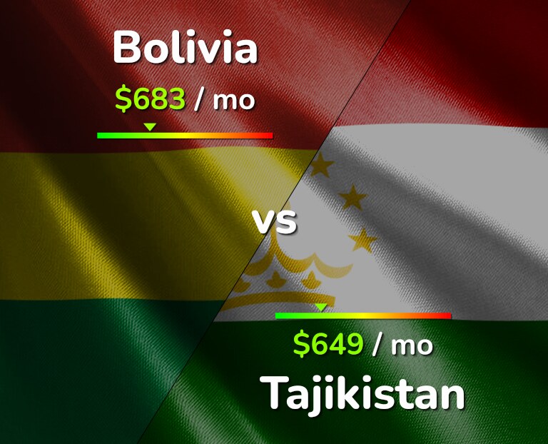 Cost of living in Bolivia vs Tajikistan infographic