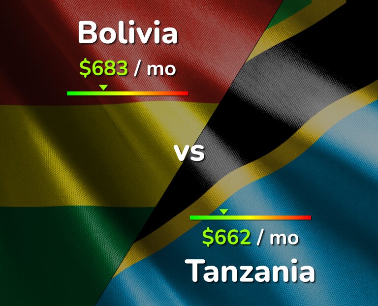 Cost of living in Bolivia vs Tanzania infographic