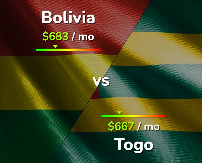 Cost of living in Bolivia vs Togo infographic