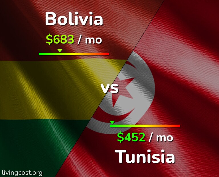 Cost of living in Bolivia vs Tunisia infographic