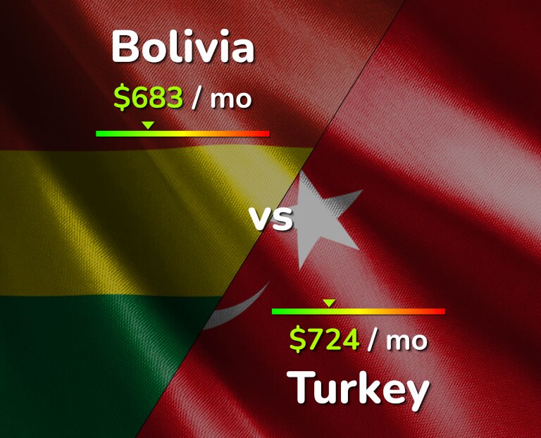 Cost of living in Bolivia vs Turkey infographic