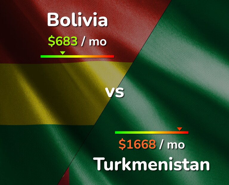 Cost of living in Bolivia vs Turkmenistan infographic