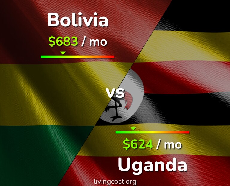 Cost of living in Bolivia vs Uganda infographic