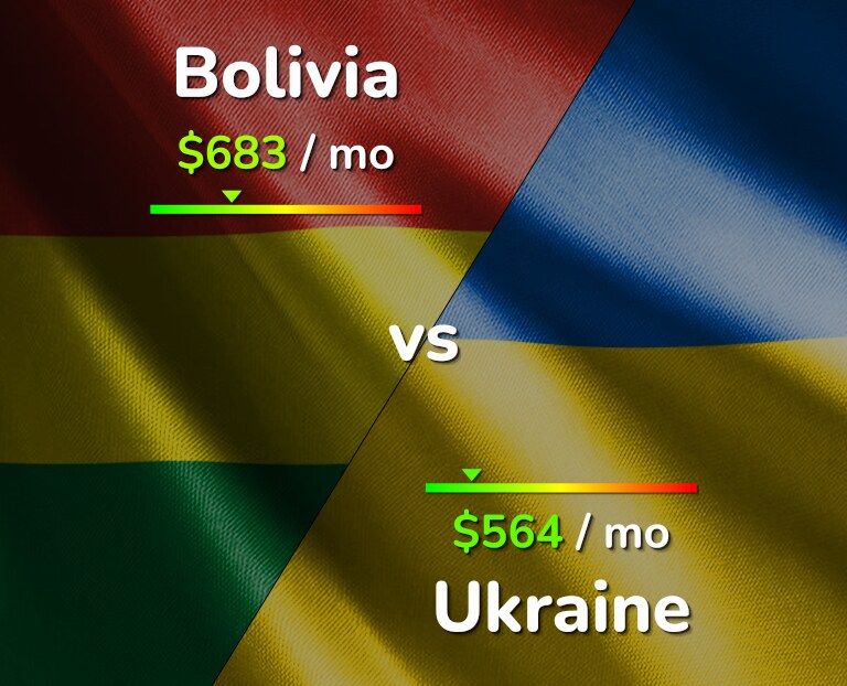 Cost of living in Bolivia vs Ukraine infographic