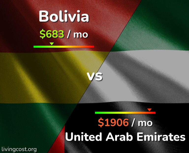 Cost of living in Bolivia vs United Arab Emirates infographic