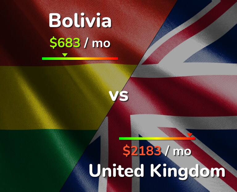 Cost of living in Bolivia vs United Kingdom infographic