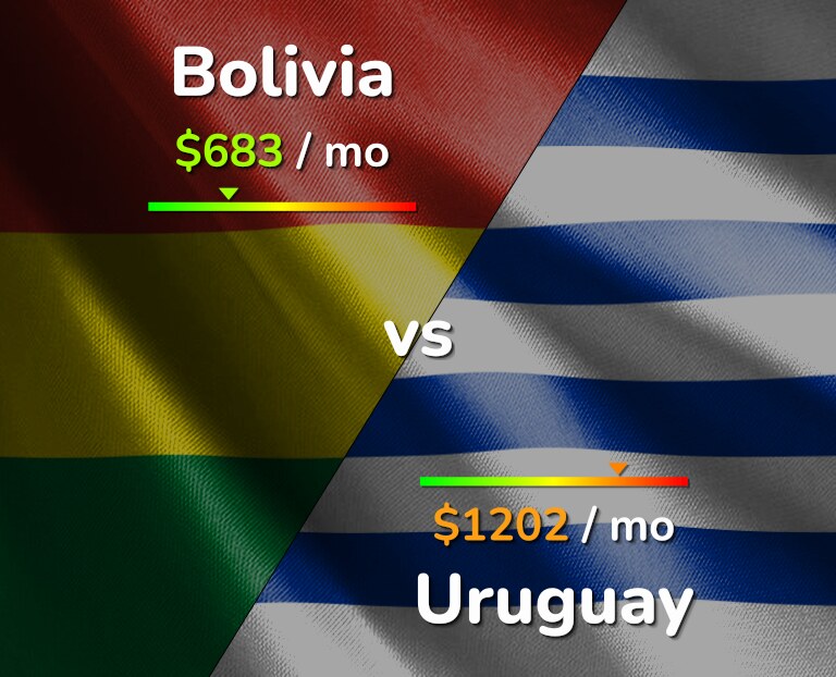 Cost of living in Bolivia vs Uruguay infographic