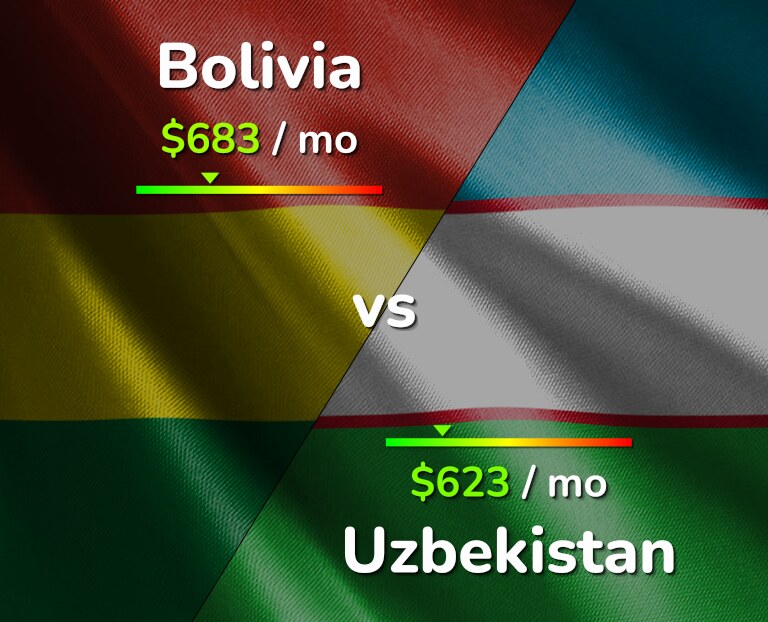 Cost of living in Bolivia vs Uzbekistan infographic