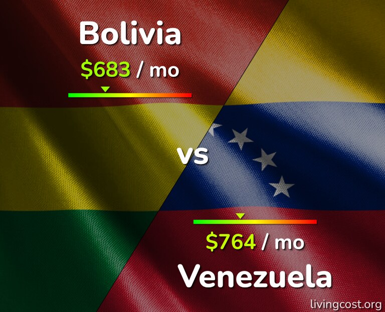 Cost of living in Bolivia vs Venezuela infographic