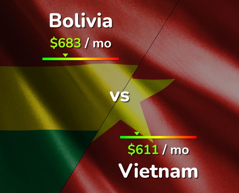 Cost of living in Bolivia vs Vietnam infographic