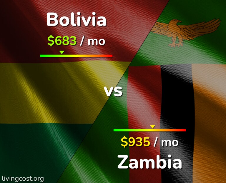 Cost of living in Bolivia vs Zambia infographic