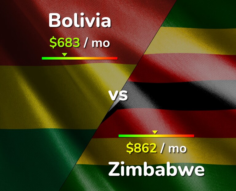 Cost of living in Bolivia vs Zimbabwe infographic
