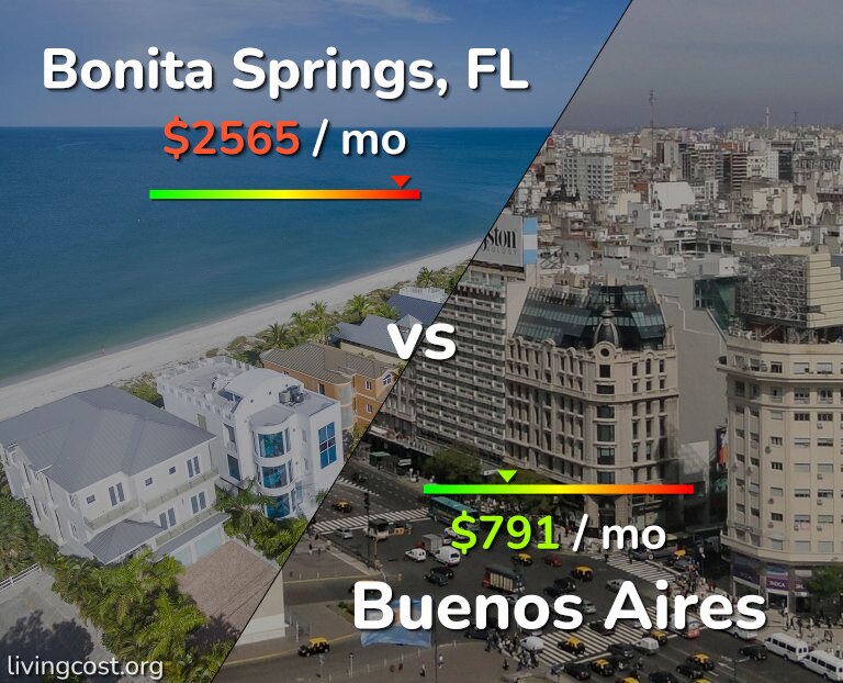 Cost of living in Bonita Springs vs Buenos Aires infographic