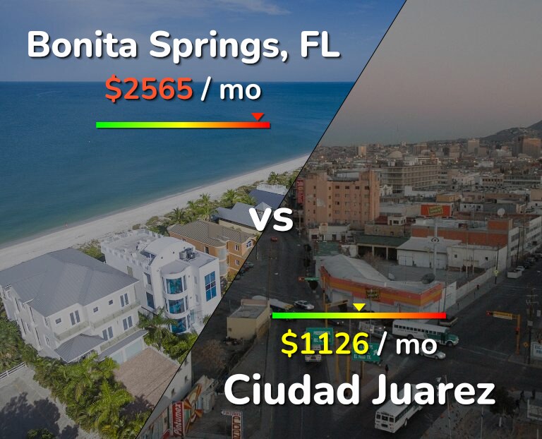 Cost of living in Bonita Springs vs Ciudad Juarez infographic
