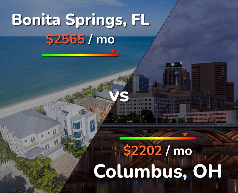 Cost of living in Bonita Springs vs Columbus infographic