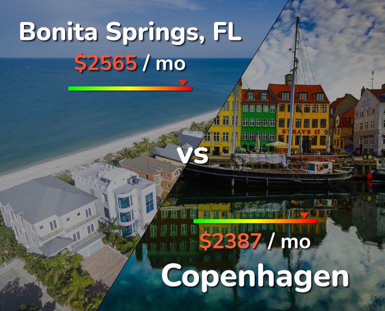Cost of living in Bonita Springs vs Copenhagen infographic
