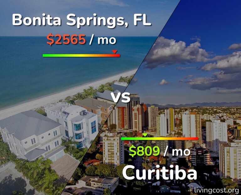 Cost of living in Bonita Springs vs Curitiba infographic