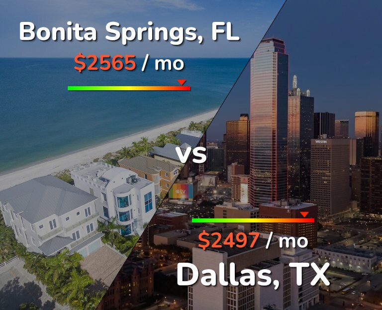 Cost of living in Bonita Springs vs Dallas infographic