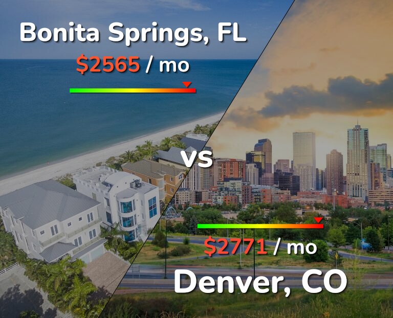 Cost of living in Bonita Springs vs Denver infographic