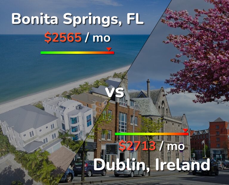 Cost of living in Bonita Springs vs Dublin infographic