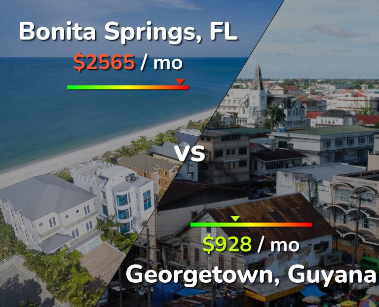 Cost of living in Bonita Springs vs Georgetown infographic