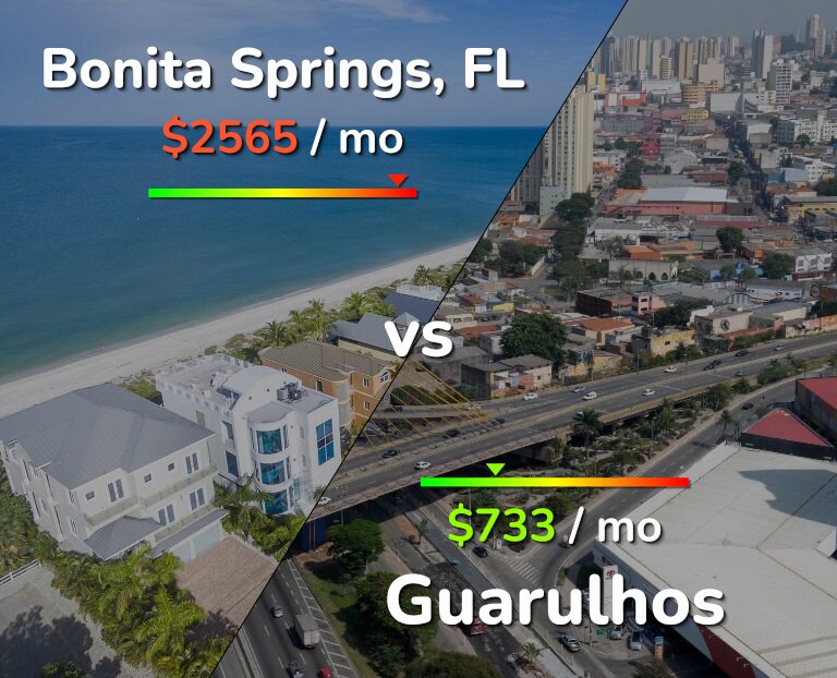 Cost of living in Bonita Springs vs Guarulhos infographic