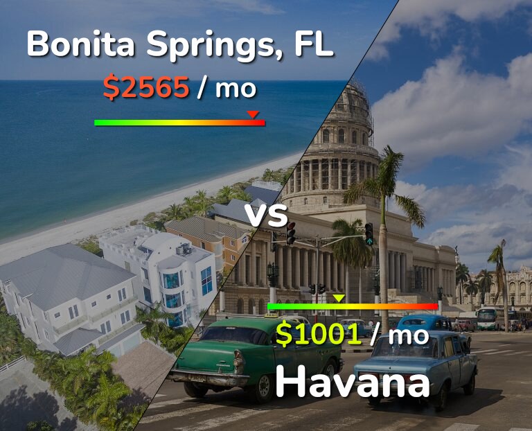 Cost of living in Bonita Springs vs Havana infographic
