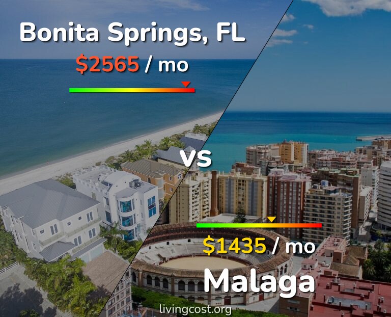 Cost of living in Bonita Springs vs Malaga infographic