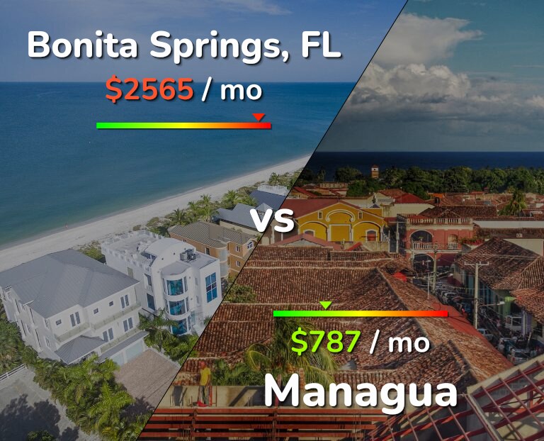 Cost of living in Bonita Springs vs Managua infographic