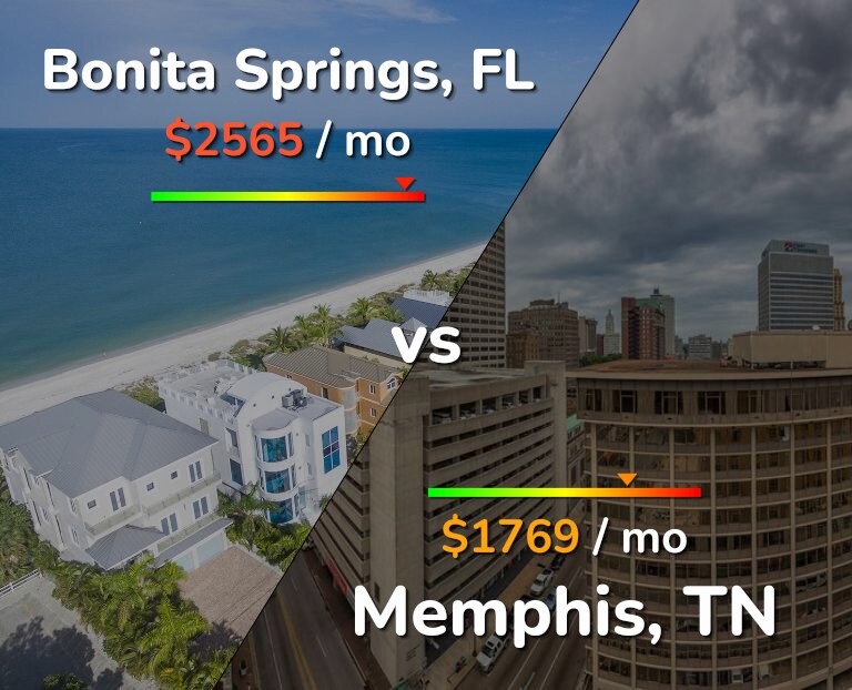 Cost of living in Bonita Springs vs Memphis infographic