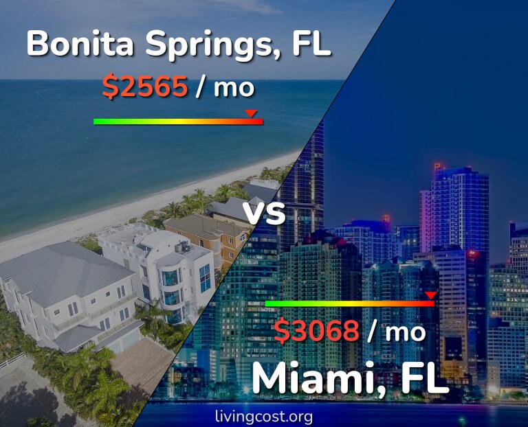Cost of living in Bonita Springs vs Miami infographic