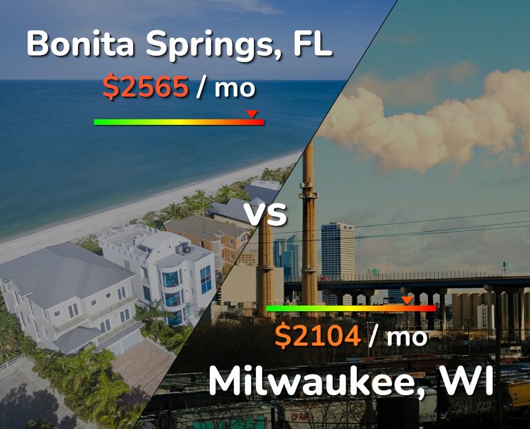 Cost of living in Bonita Springs vs Milwaukee infographic