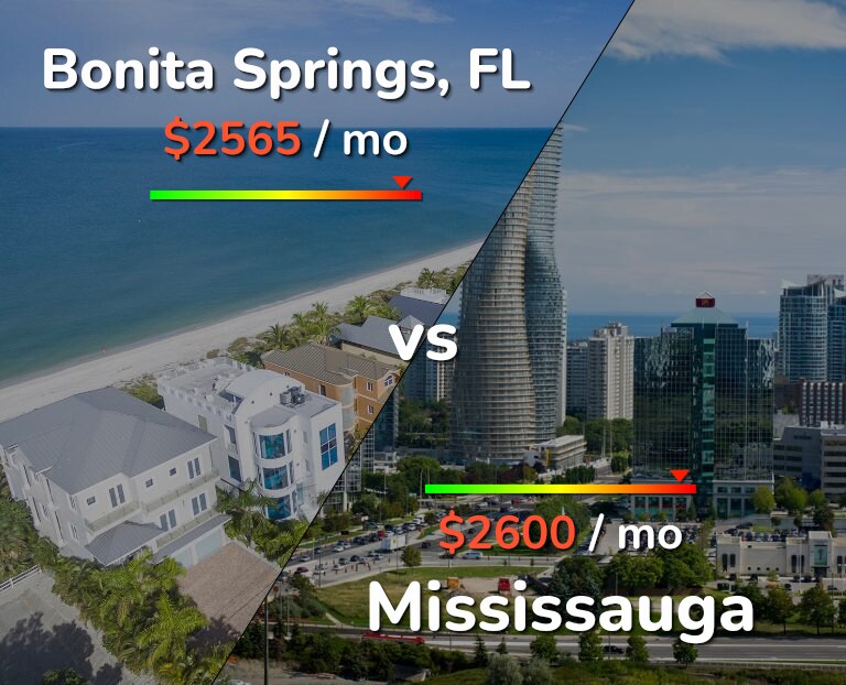 Cost of living in Bonita Springs vs Mississauga infographic