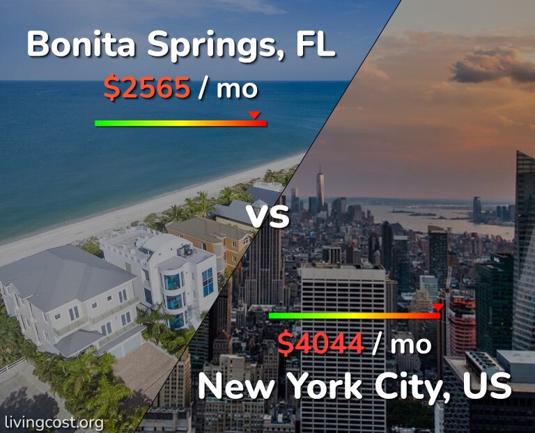 Cost of living in Bonita Springs vs New York City infographic