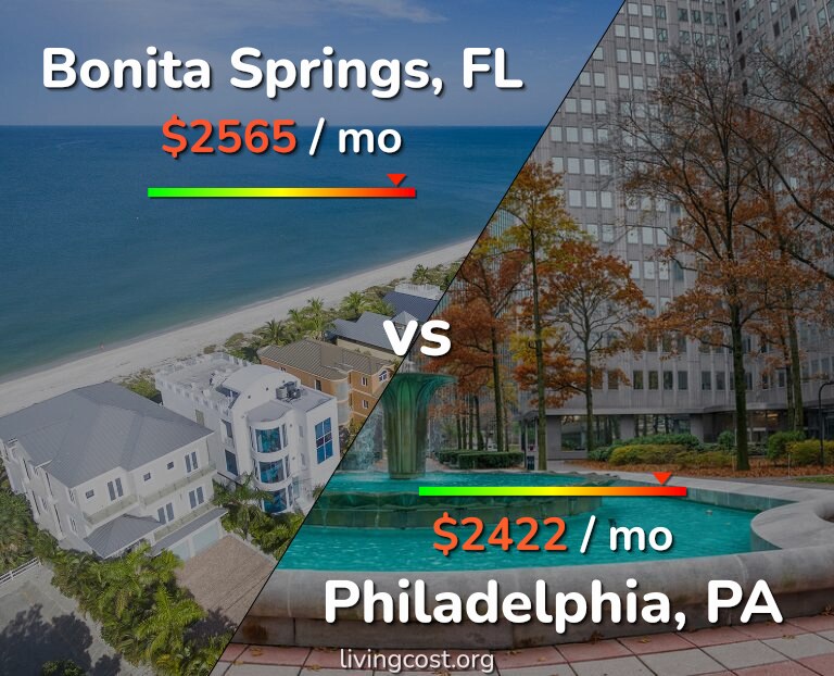 Cost of living in Bonita Springs vs Philadelphia infographic