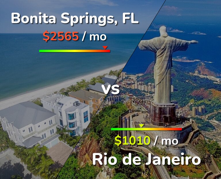 Cost of living in Bonita Springs vs Rio de Janeiro infographic